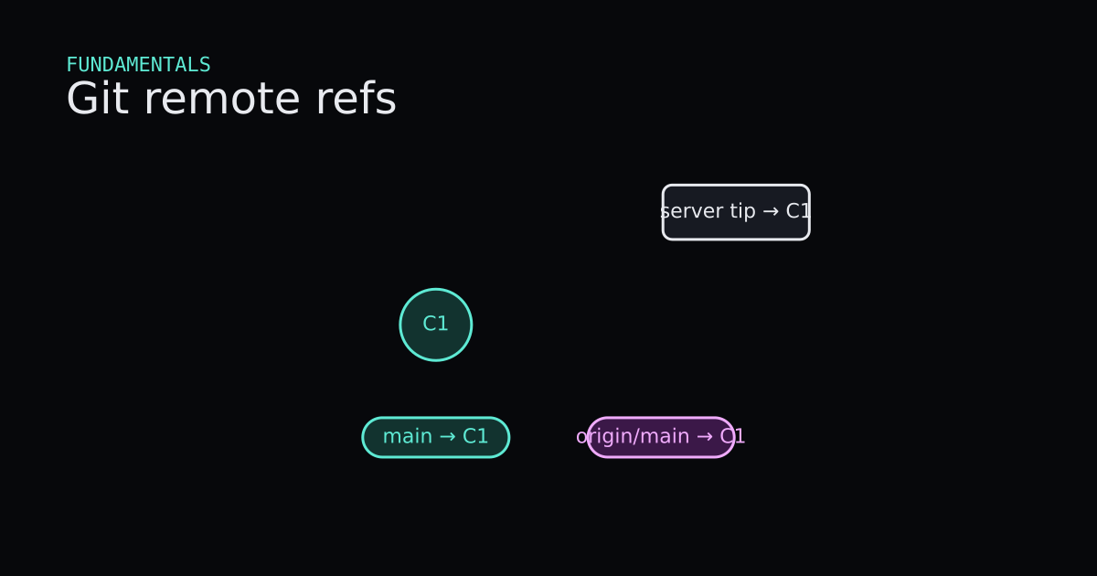Git, Part 4: A Remote Is Another Repository